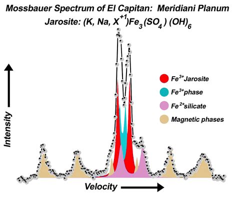 Caractérisation de matériaux archéologiques par spectrométrie mossbauer. - Restructuration industrielle et filières de main-d'œuvre.