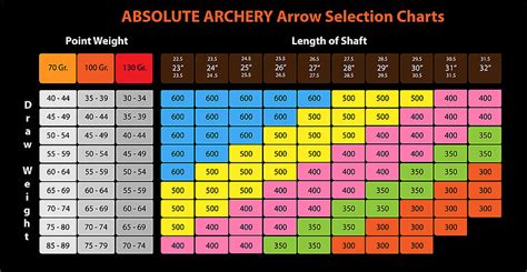 Carbon Arrow Chart For Compound Bows