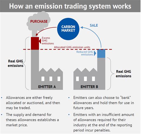 Carbon Credit Trading with CBDC: A Practical Example