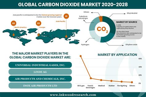 Carbon Dioxide Market Size & Share Report, 2030 - Grand View …