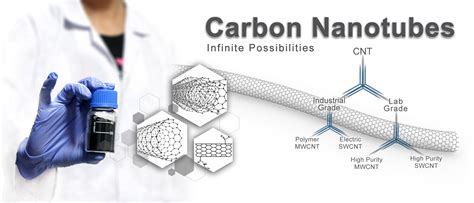 Carbon Nanotubes Price