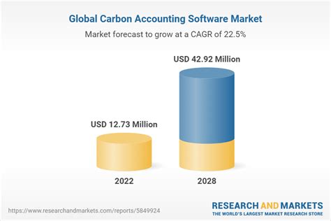 Carbon accounting software market. The carbon management software market is heating up. According to a survey by consulting firm Deloitte (2022), 99% of public companies are somewhat or very likely to invest more in ESG reporting ...Web 