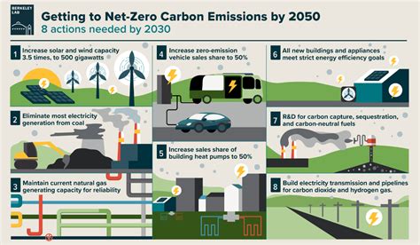 Carbon capture and storage to reach net zero 