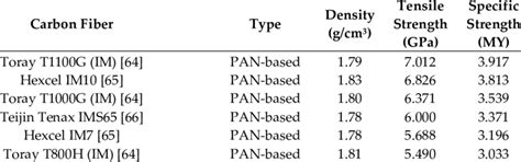 Carbon fiber density.  These can be switched for any equivalent unit In...