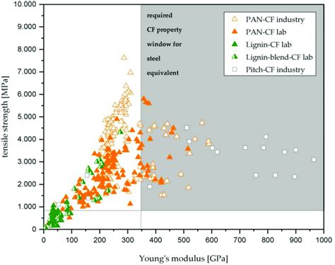 Carbon fiber elastic modulus.  Explore a comprehensive table of Young&rsquo;s modulus va...