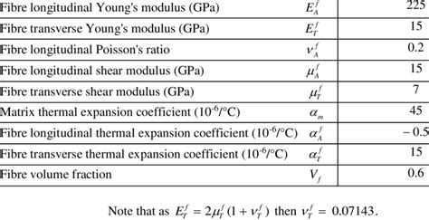 Carbon fiber poisson ratio.  Difference scenario is obtained for Transverse modulus ...