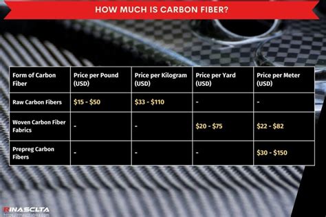 Carbon fiber price per gram. .  ...