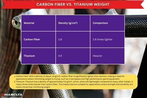 Carbon fiber vs titanium weight.  In contrast, titanium alloy frames With a tensile strength ...