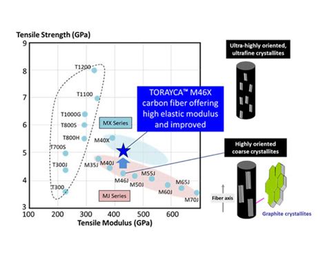 Carbon fiber yield strength.  Toray&rsquo;s T series carbon fibers typically have ...