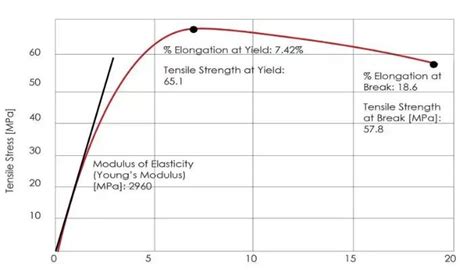 Carbon fibre yield strength.  The elastic modulus of &ldquo;high modulus&rdquo; carbon fibe...