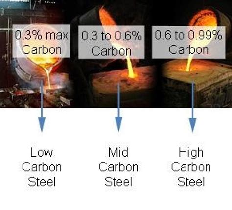 Carbon in carbon steel. High carbon steel. High carbon steel contains 0.6% to 1.5% carbon content and is known for its high strength and hardness, but high carbon steel is even more brittle than medium-carbon steel. High carbon steel is used in applications that require high strength such as knife blades, hand tools and springs. 