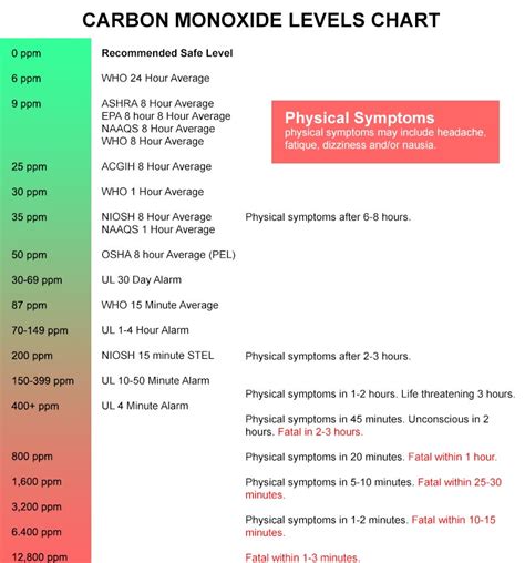 Carbon monoxide levels chart. May 5, 2022 · Low levels of CO breathed in over an extended period of time can cause flu -like symptoms such as headache, nausea, and fatigue. One clue these symptoms may be associated with carbon monoxide is a lack of fever. Causes and Risk Factors of Carbon Monoxide Poisoning. 2 Sources. 