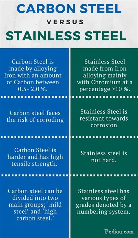 Carbon steel vs stainless steel. Carbon steel is also not as ductile or easily molded as stainless steel. Carbon steel and stainless steel have the same basic ingredients of iron and carbon but add a variety of alloying elements. Carbon steel has less than 10.5% chromium content, while stainless steel must be equal to or greater than 10.5% chromium content. 
