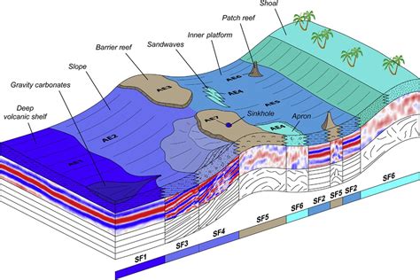 The study of modern carbonate systems commonly helps in improving facies interpretation in fossil reefs and in providing analogues of sediment distribution depending on the specific platform configuration (i.e. rimmed shelves and isolated carbonate platforms). This paper deals with a geomorphological and sedimentological study of the Glorieuses Archipelago, an isolated carbonate platform .... 