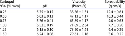 Carbopol compatibility.  The effectiveness of the modified hydrogel based on C...