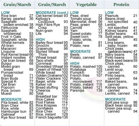 Carbs Chart For Diabetes
