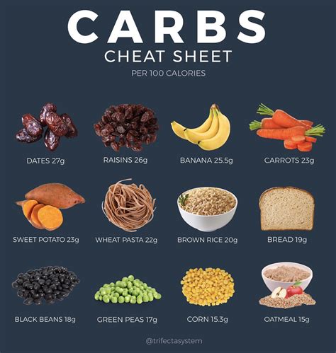 Carbs When How Many and What Kind