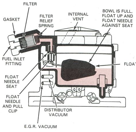 cause the float level to be too high. Conversely, if the fuel pressure is significantly below 6.5 P.S.I., the float level will be too low. For the carburetor to operate correctly, the float levels must be in the middle of the sight glass. The most accurate way to establish the correct float level is to check it while the engine is running.. 