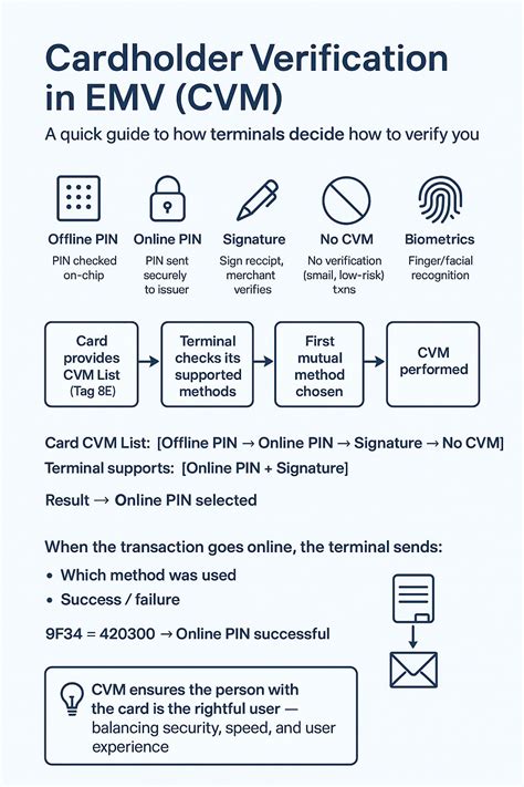 Card verification results emv.  Decode and build CVM (Cardholder Verification ...