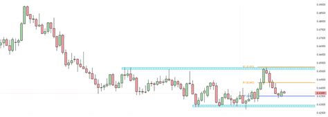 Cardano's Technical Analysis & Key Price Levels