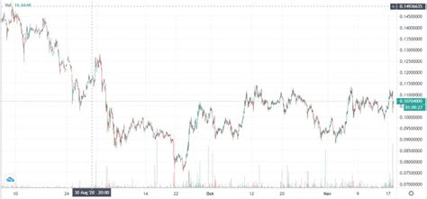 Cardano Price History Chart - All ADA Historical Data