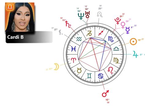 Cardi B Natal Chart & MBTI Type Zodiac Birthday Astrology