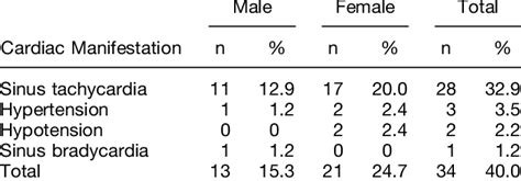 Cardiac abnormalities in acute organophosphate poisoning