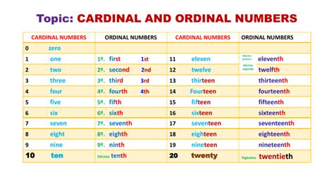 Cardinal and Ordinal Numbers Cardinal Numbers 0 Zero 1 One 2 Two 3