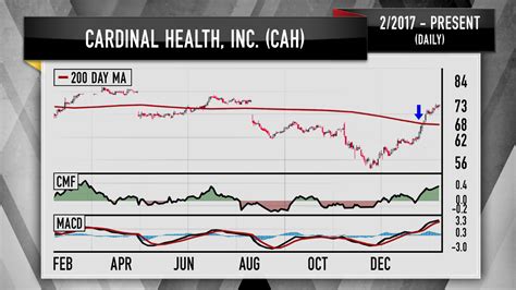 Dividend History Summary. Cardinal Health (CAH) announced on