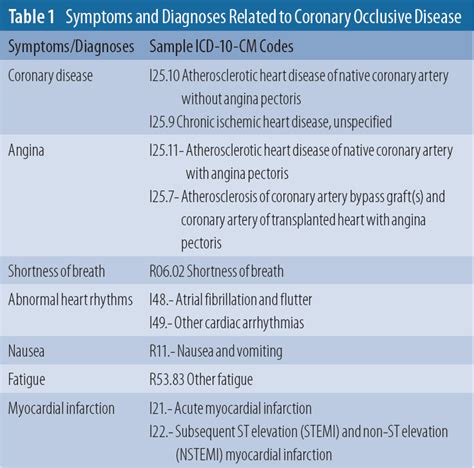 Cardiovascular Coding: Solve the PCI Puzzle Using …