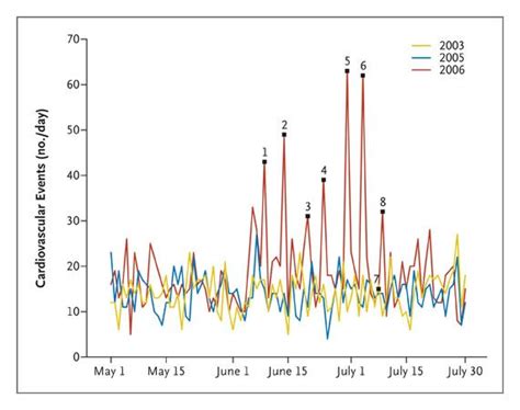 Cardiovascular Events during World Cup Soccer NEJM