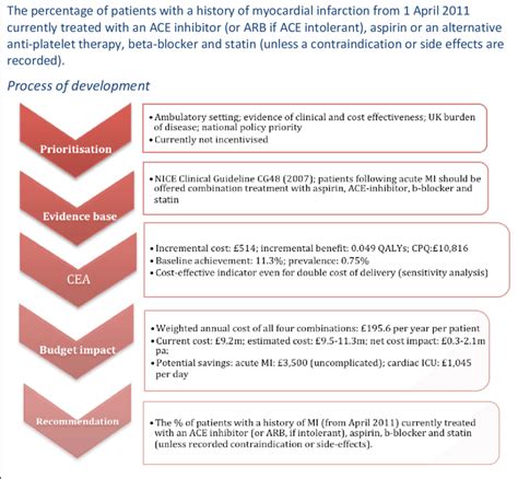 Cardiovascular Series: IIF and QoF Indicators in CVD