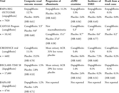 Cardiovascular and Renal Outcomes with SGLT-2 inhibitors and DPP-4 …