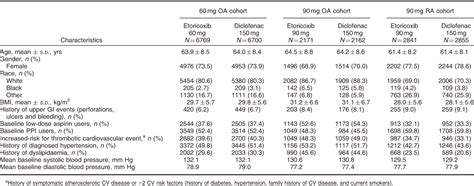 Cardiovascular safety and gastrointestinal tolerability of etoricoxib ...