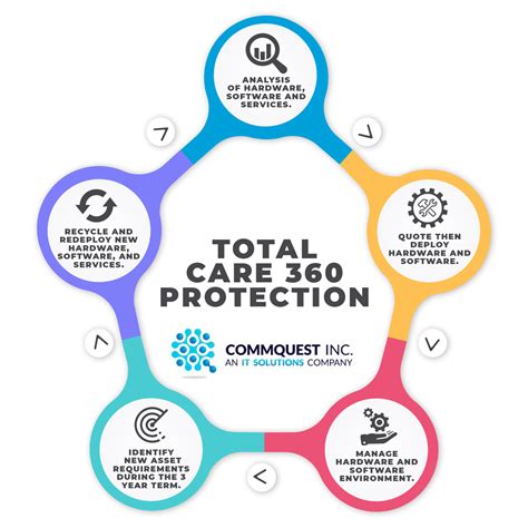 Care 360 portal. In 2019, the first statewide health and human service care coordination platform launched in North Carolina: NCCARE360. Part of a broader healthy opportunities network envisioned by the state Department of Health and Human Services ( NC DHHS) — NCCARE360 provided our state an opportunity to build a collaborative model of care coordination ... 