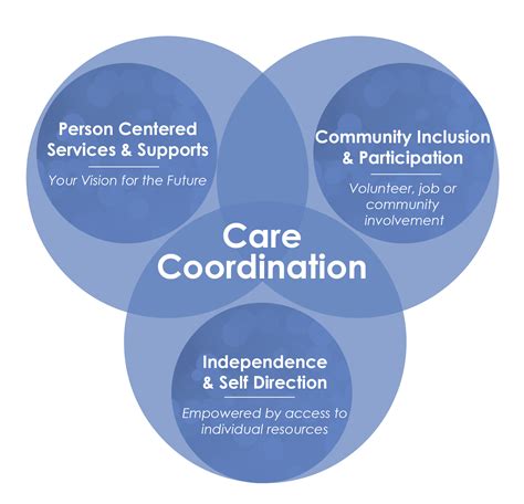 Care Coordination