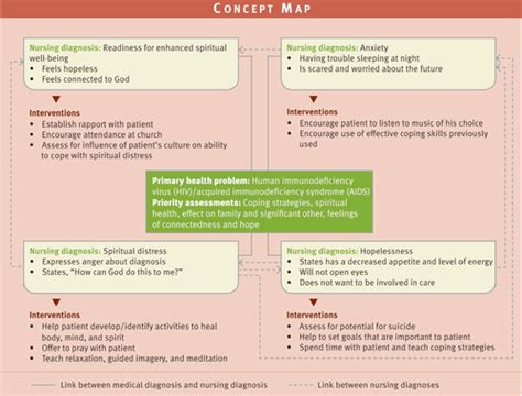 Care Plan Flashcards Quizlet