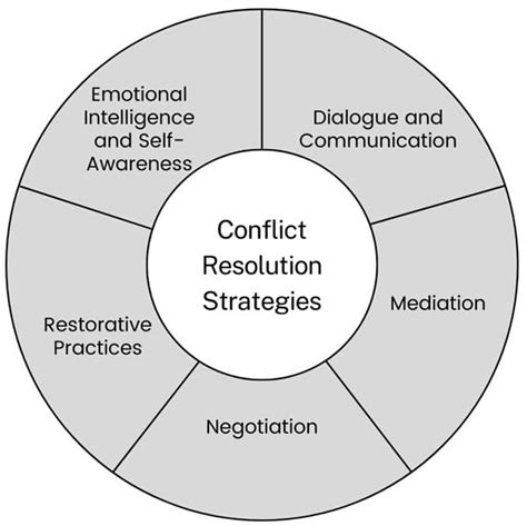 Care conflict resolution.  Skilled resolution requires listening, clarifyi...