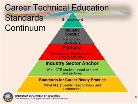 Career And Technical Education Standards