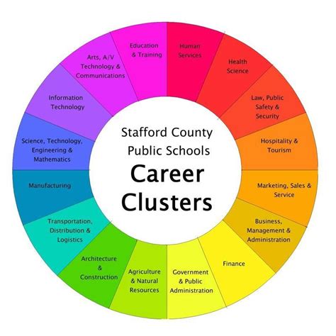 Career Cluster Test