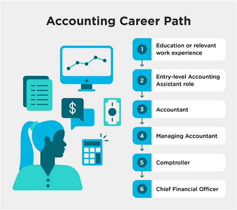 Career Finance And Accounting