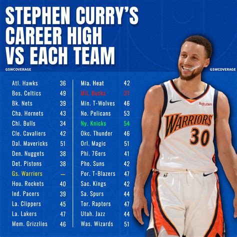 Career High Stephen Curry