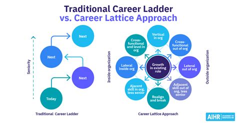 Career Lattice Framework Download Scientific Diagram