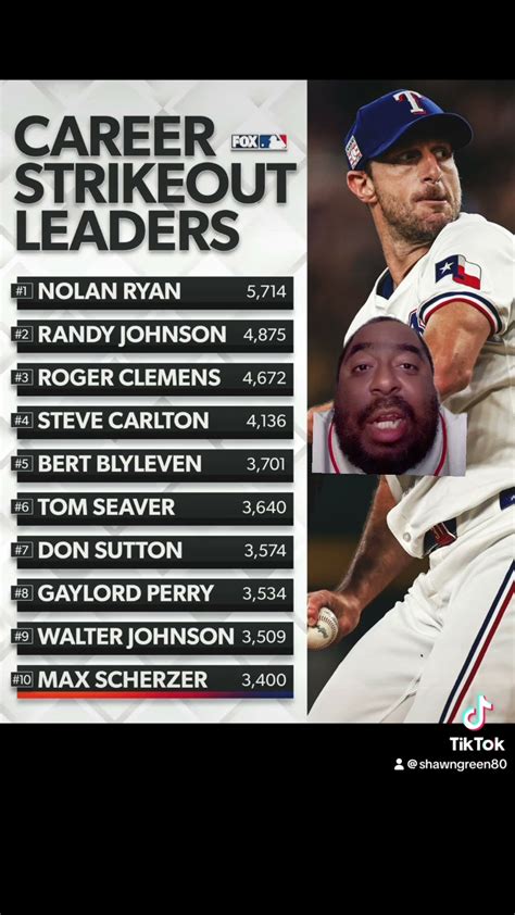 Career Leaders Strikeouts