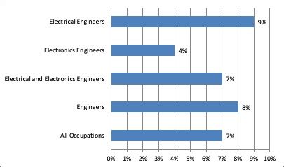 Career Outlook For Electrical Engineers