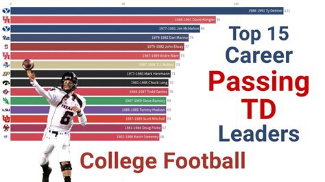 Career Passing Td Leaders