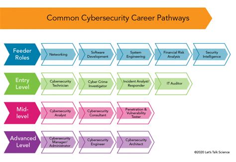 Career Path In Cybersecurity