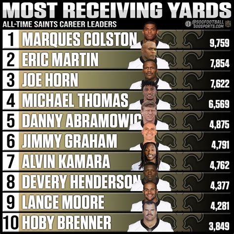 Career Receiving Yards