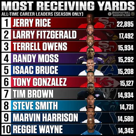 Career Receiving Yards Leaders