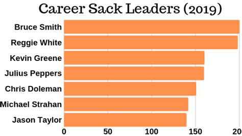 Career Sacks Leaders